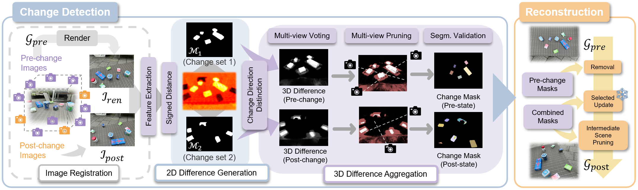SCaR-3D method pipeline diagram
